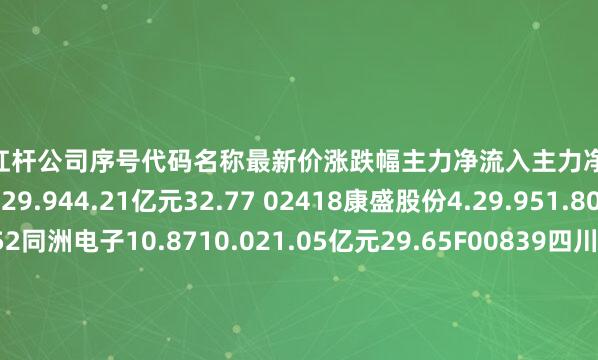 股票加杠杆公司序号代码名称最新价涨跌幅主力净流入主力净占比1000016深康佳Ａ5.429.944.21亿元32.77 02418康盛股份4.29.951.80亿元31.42002052同洲电子10.8710.021.05亿元29.65F00839四川长虹9.991.631.00亿元8.84P00333美的集团71.760.258961.76万元6.99f03579荣泰健康40.4910.0834